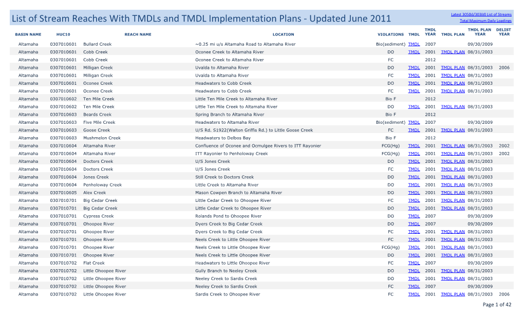 List of TMDL Implementation Plans with Tmdls Organized by Basin