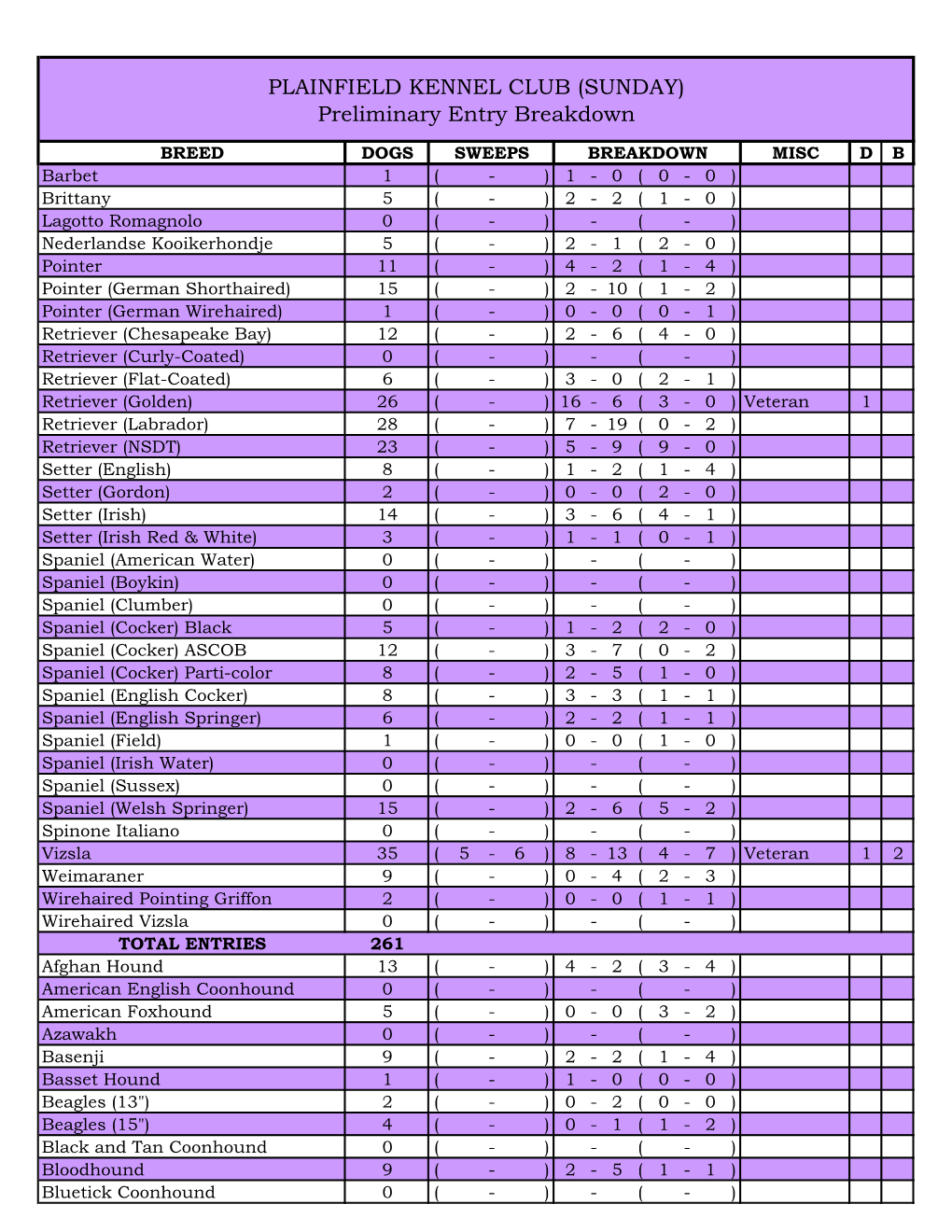 PLAINFIELD KENNEL CLUB (SUNDAY) Preliminary Entry Breakdown