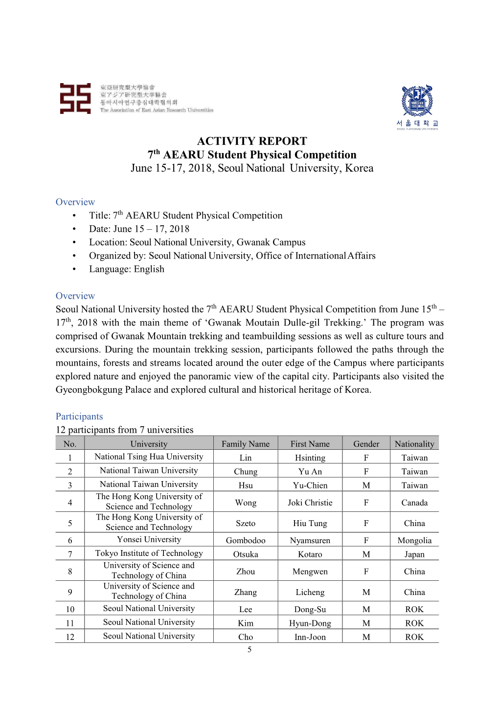 ACTIVITY REPORT 7Th AEARU Student Physical Competition June 15-17, 2018, Seoul National University, Korea