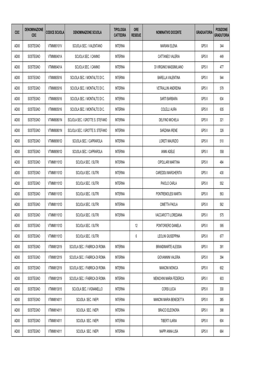 Denominazione Tipologia Ore Posizione Cdc Codice Scuola Denominazione Scuola Nominativo Docente Graduatoria Cdc Cattedra Residue Gradutoria