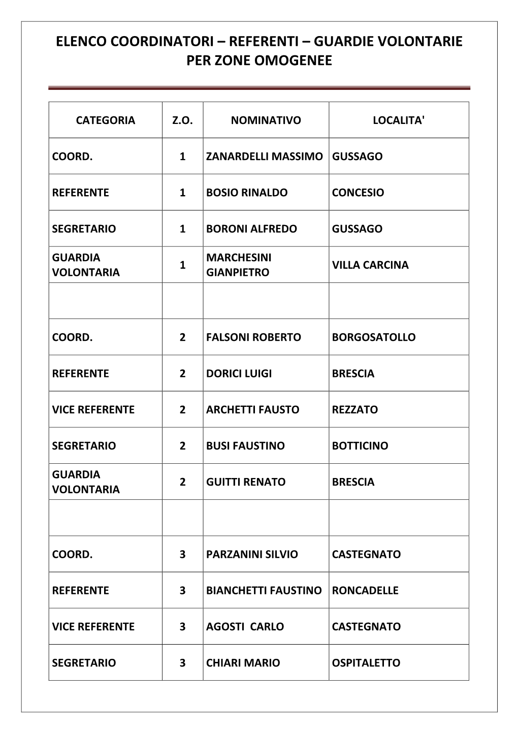 Elenco Coordinatori – Referenti – Guardie Volontarie Per Zone Omogenee