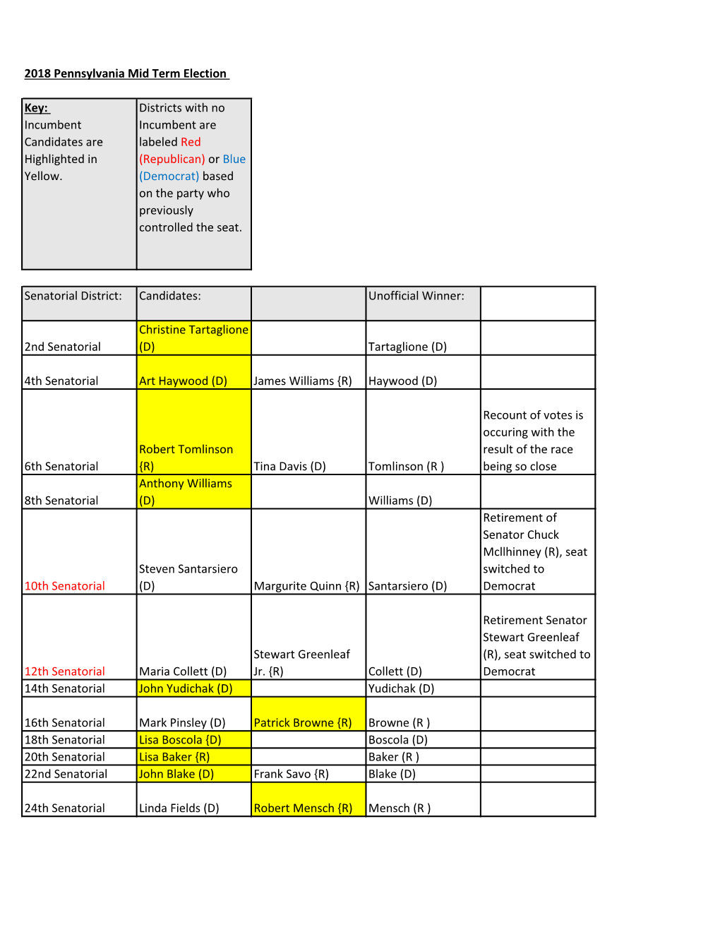 Key: Incumbent Candidates Are Highlighted in Yellow. Districts With