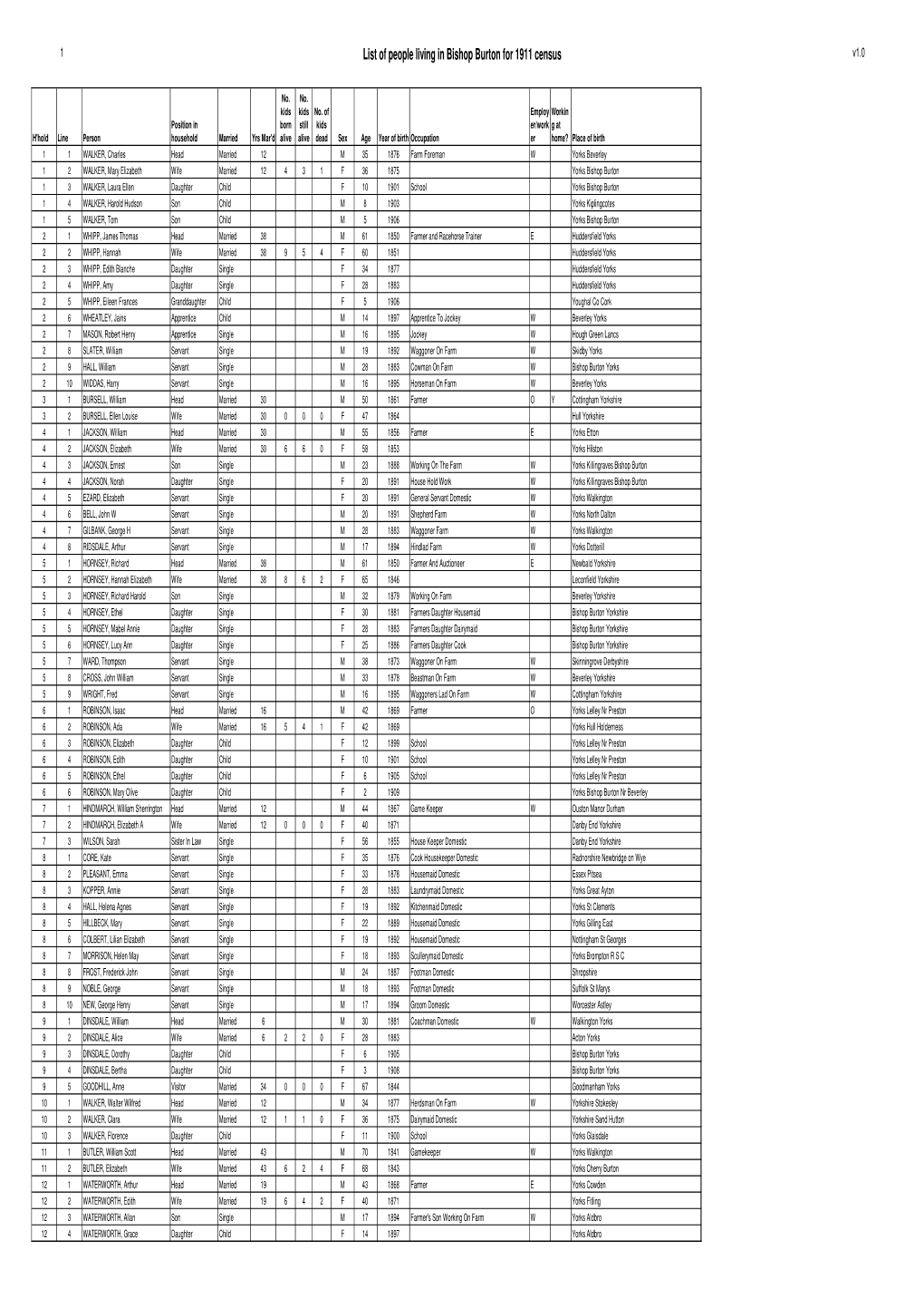 1911 Census List