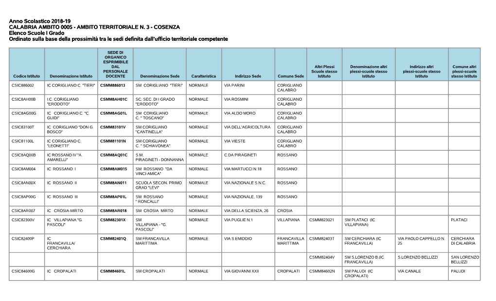 AMBITO TERRITORIALE N. 3 - COSENZA Elenco Scuole I Grado Ordinato Sulla Base Della Prossimità Tra Le Sedi Definita Dall’Ufficio Territoriale Competente