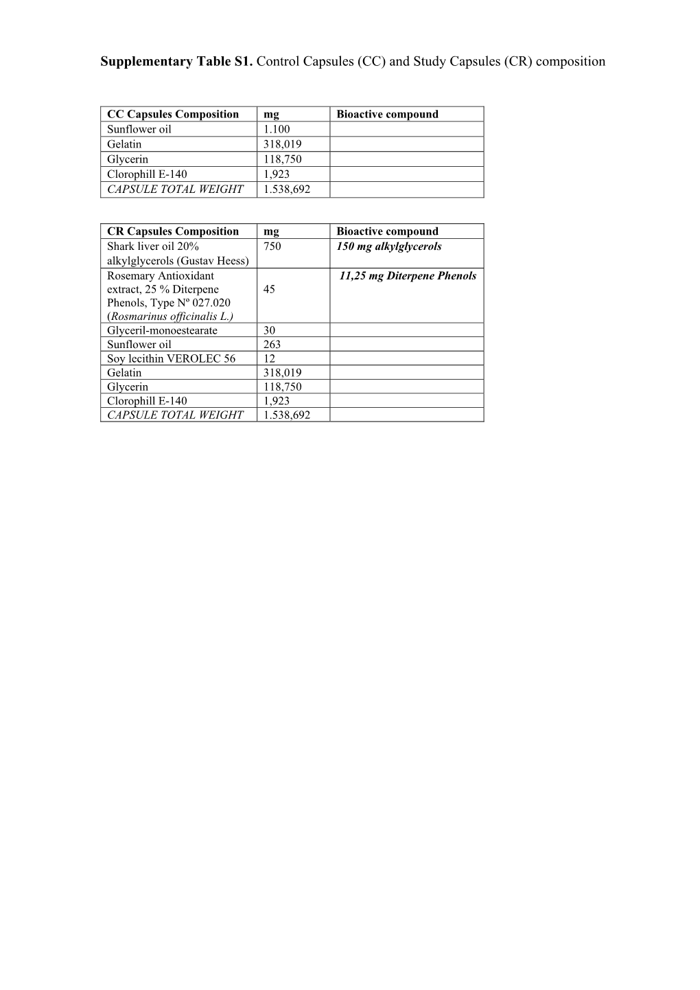 Supplementary Table S1. Control Capsules (CC) and Study Capsules (CR) Composition