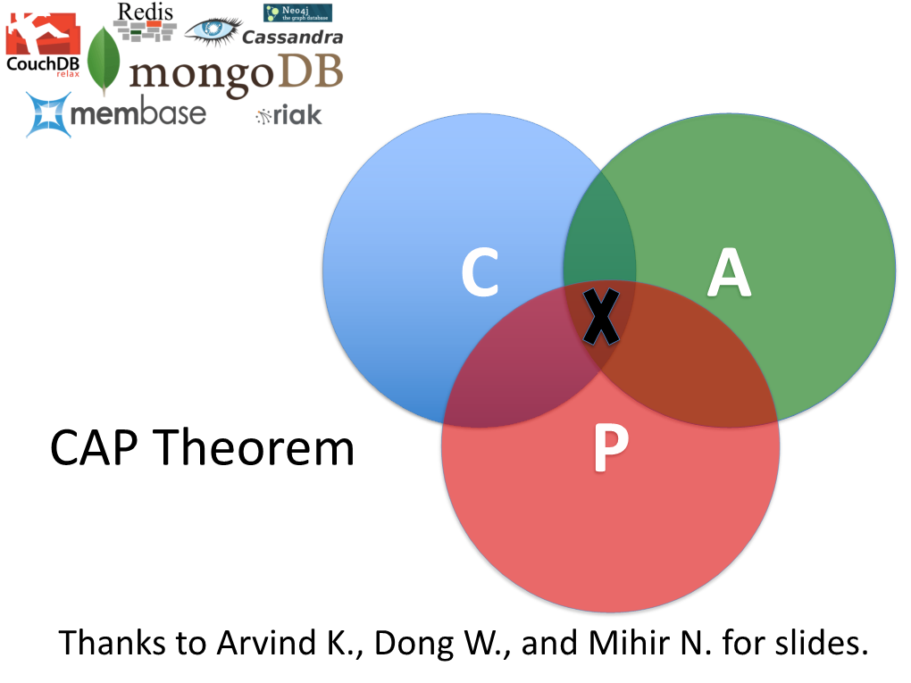 CAP Theorem P