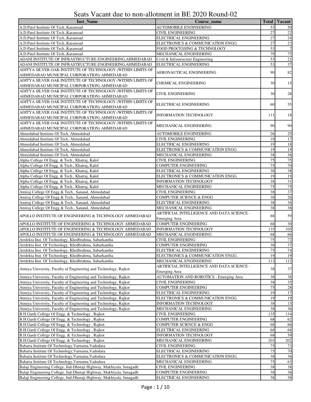 Seats Vacant Due to Non-Allotment in BE 2020 Round-02