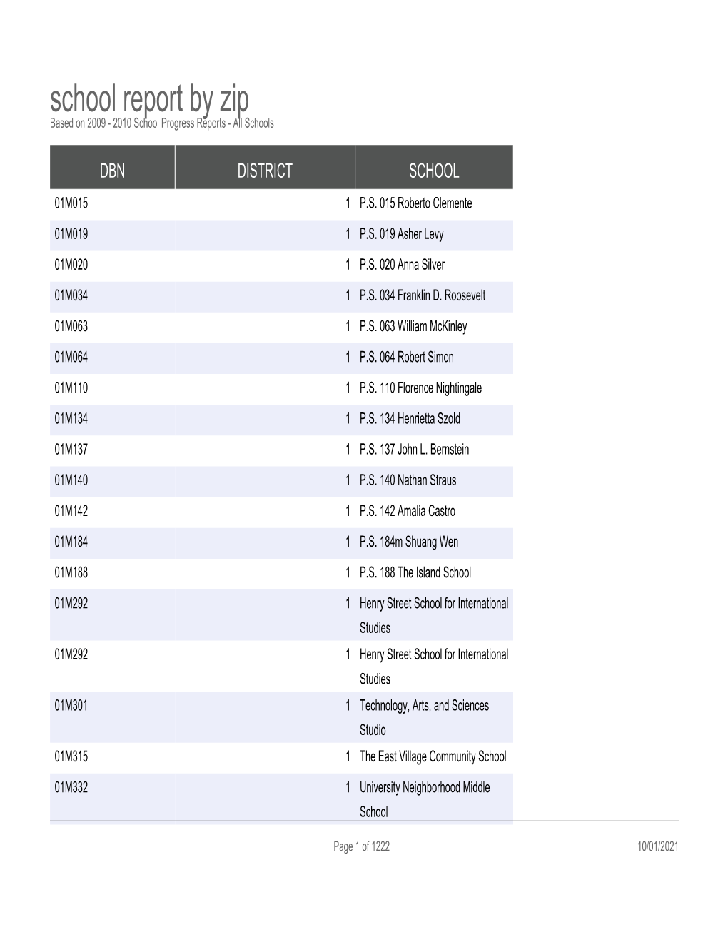 School Report by Zip Based on 2009 - 2010 School Progress Reports - All Schools