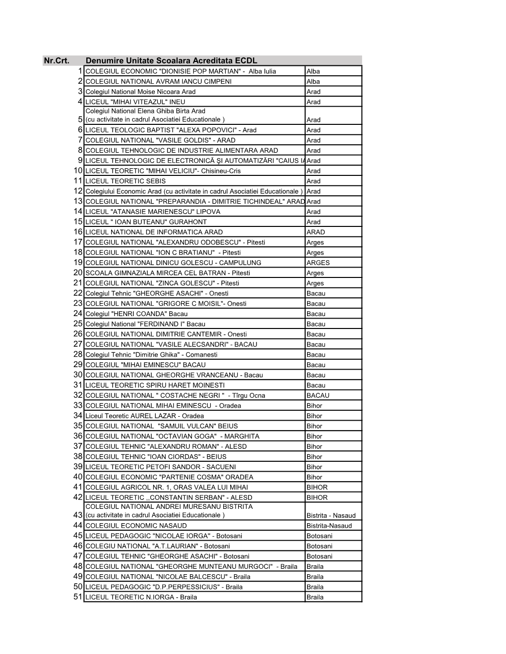 Nr.Crt. Denumire Unitate Scoalara Acreditata ECDL 5 43