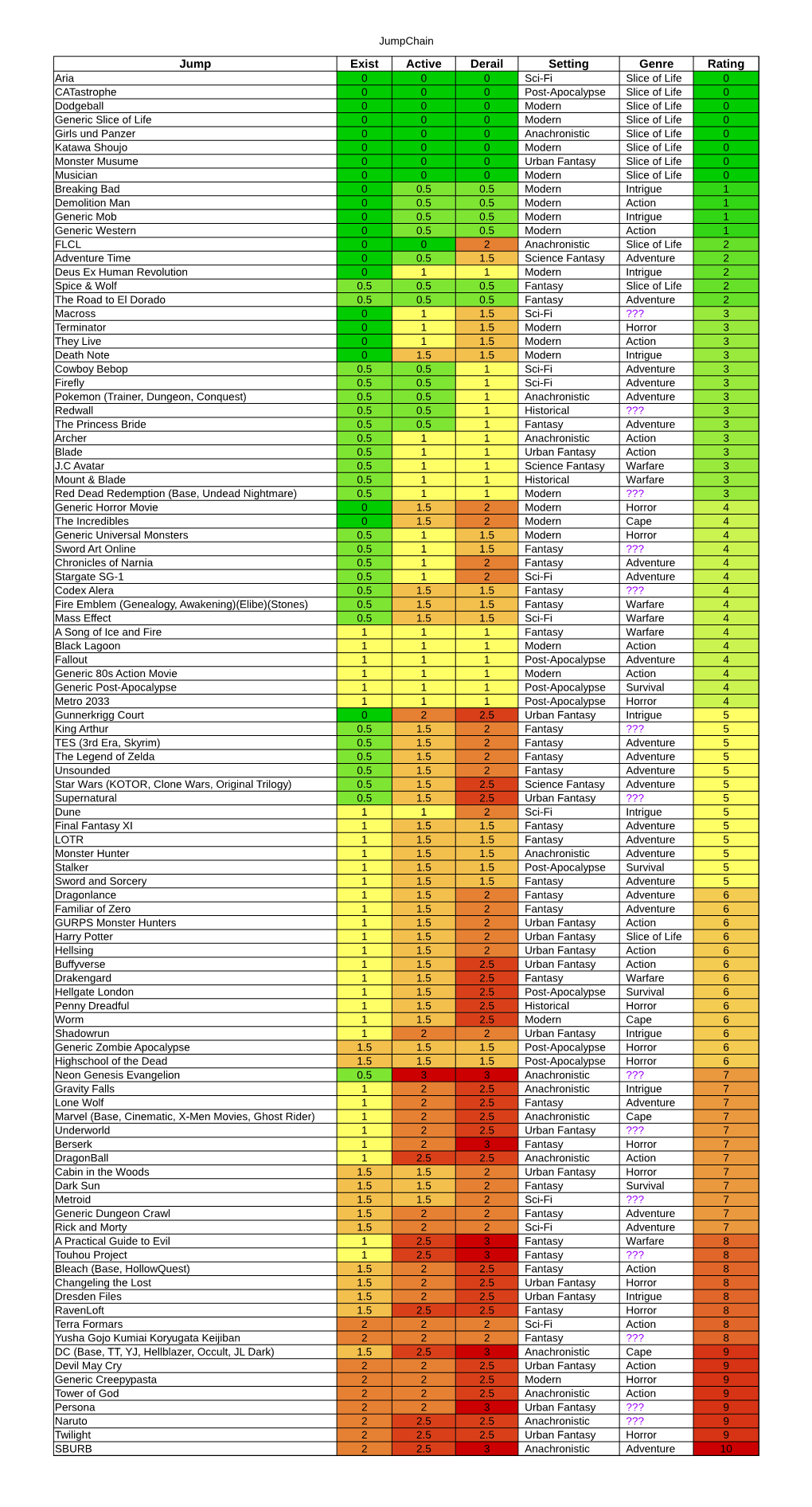 Jump Exist Active Derail Setting Genre Rating