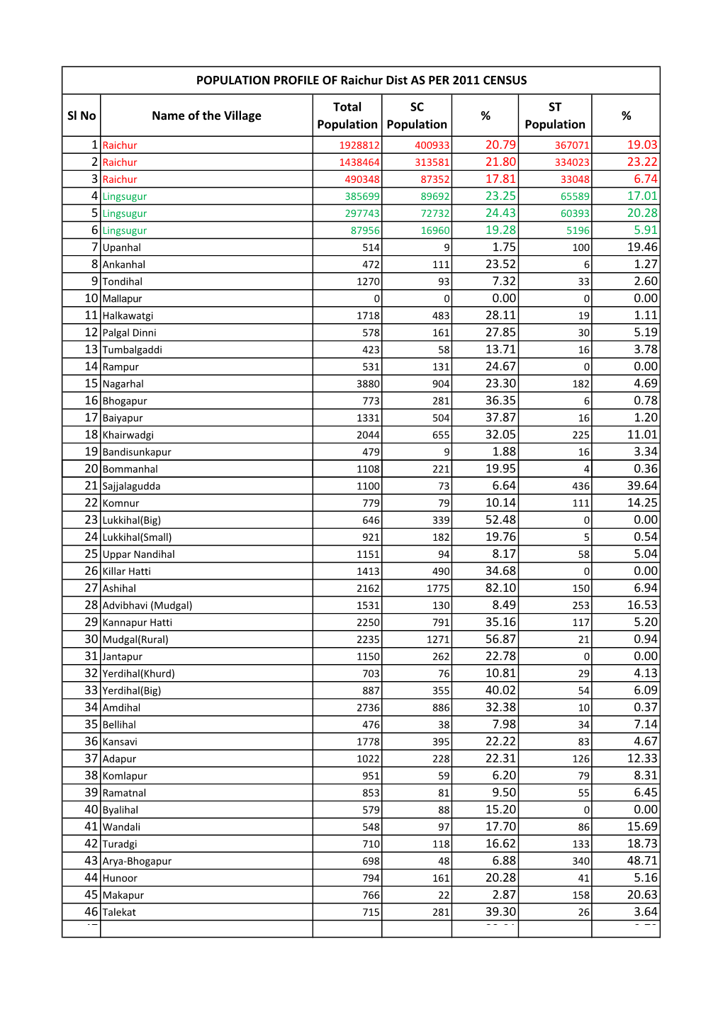 Sl No Name of the Village Total Population SC Population % ST