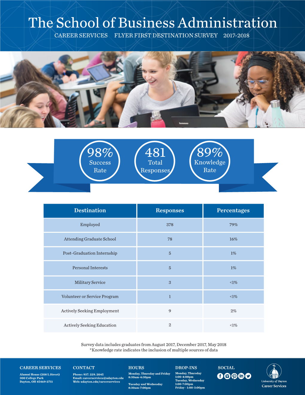 Business Administration CAREER SERVICES FLYER FIRST DESTINATION SURVEY 2017-2018