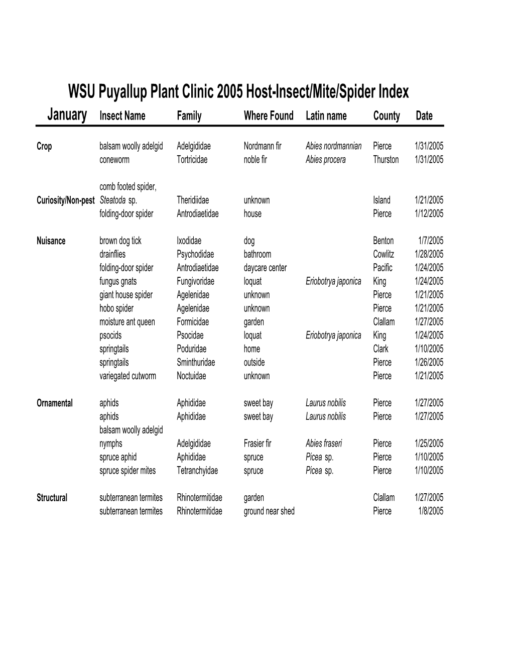 Host Insect List 2005