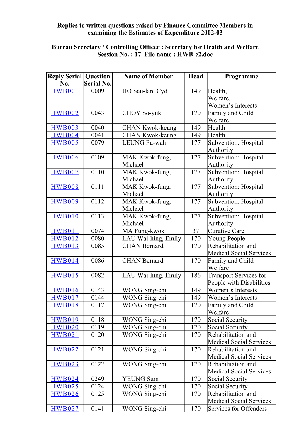 Replies to Written Questions Raised by Finance Committee Members in Examining the Estimates