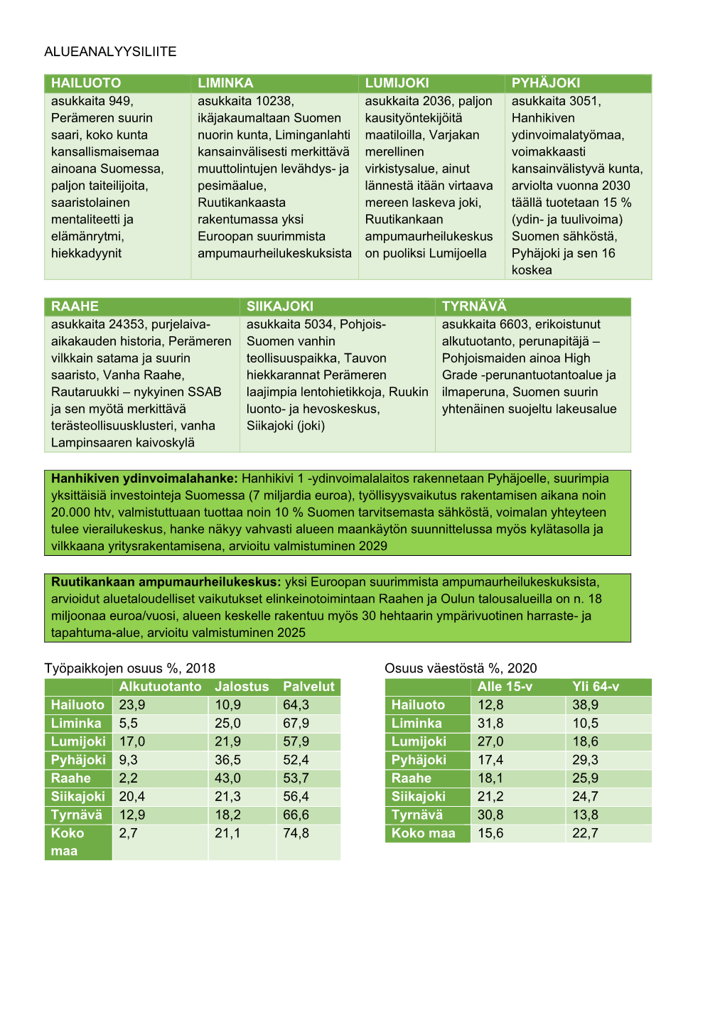 ALUEANALYYSILIITE HAILUOTO LIMINKA LUMIJOKI PYHÄJOKI RAAHE SIIKAJOKI TYRNÄVÄ Työpaikkojen Osuus %, 2018 Alkutuotanto Jalostu