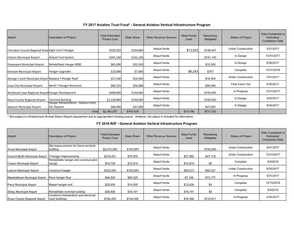 Infrastructure Status Report