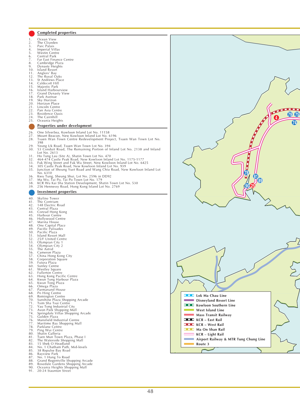 Completed Properties Properties Under Development Investment