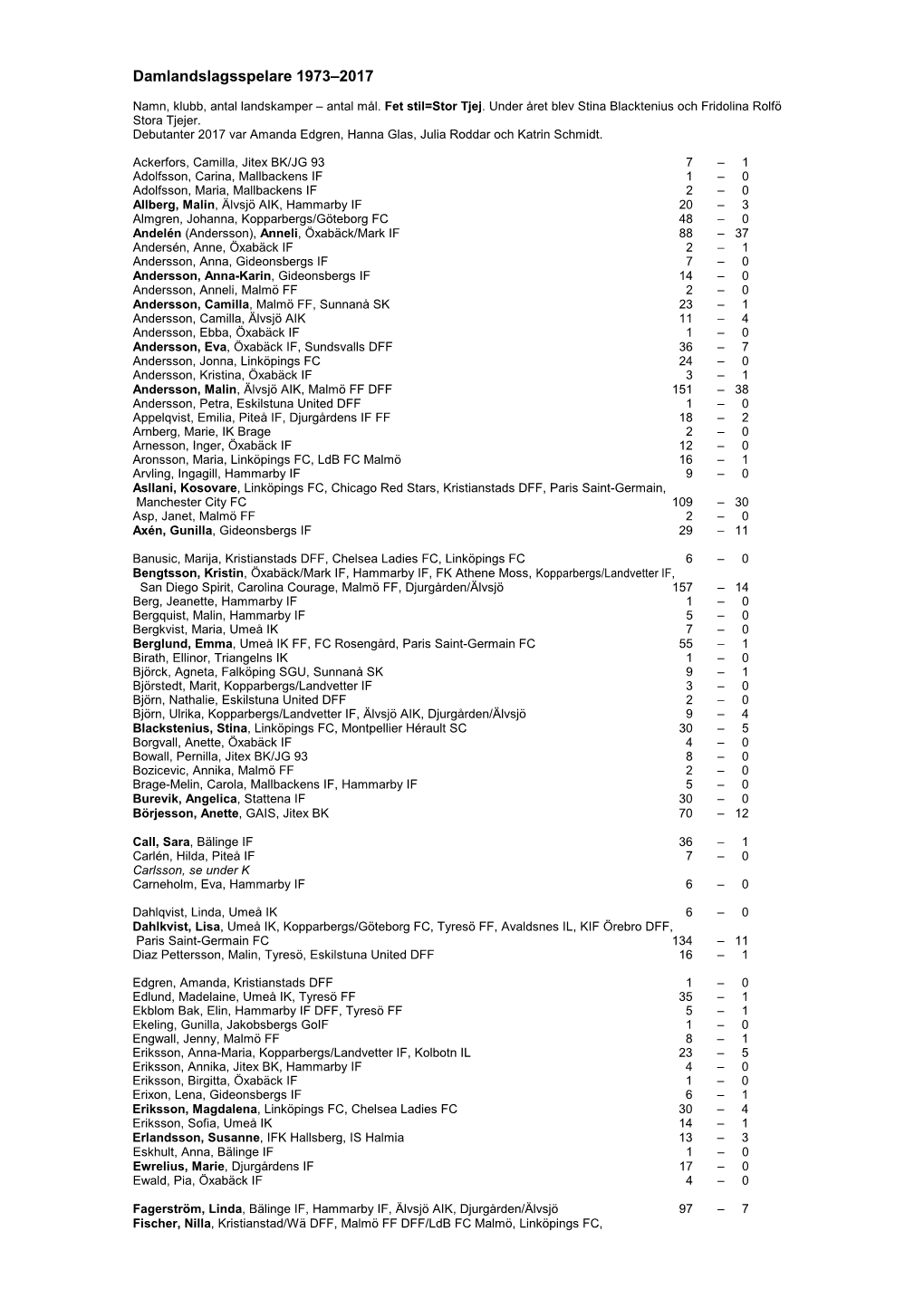 Damlandslagsspelare 1973–2017