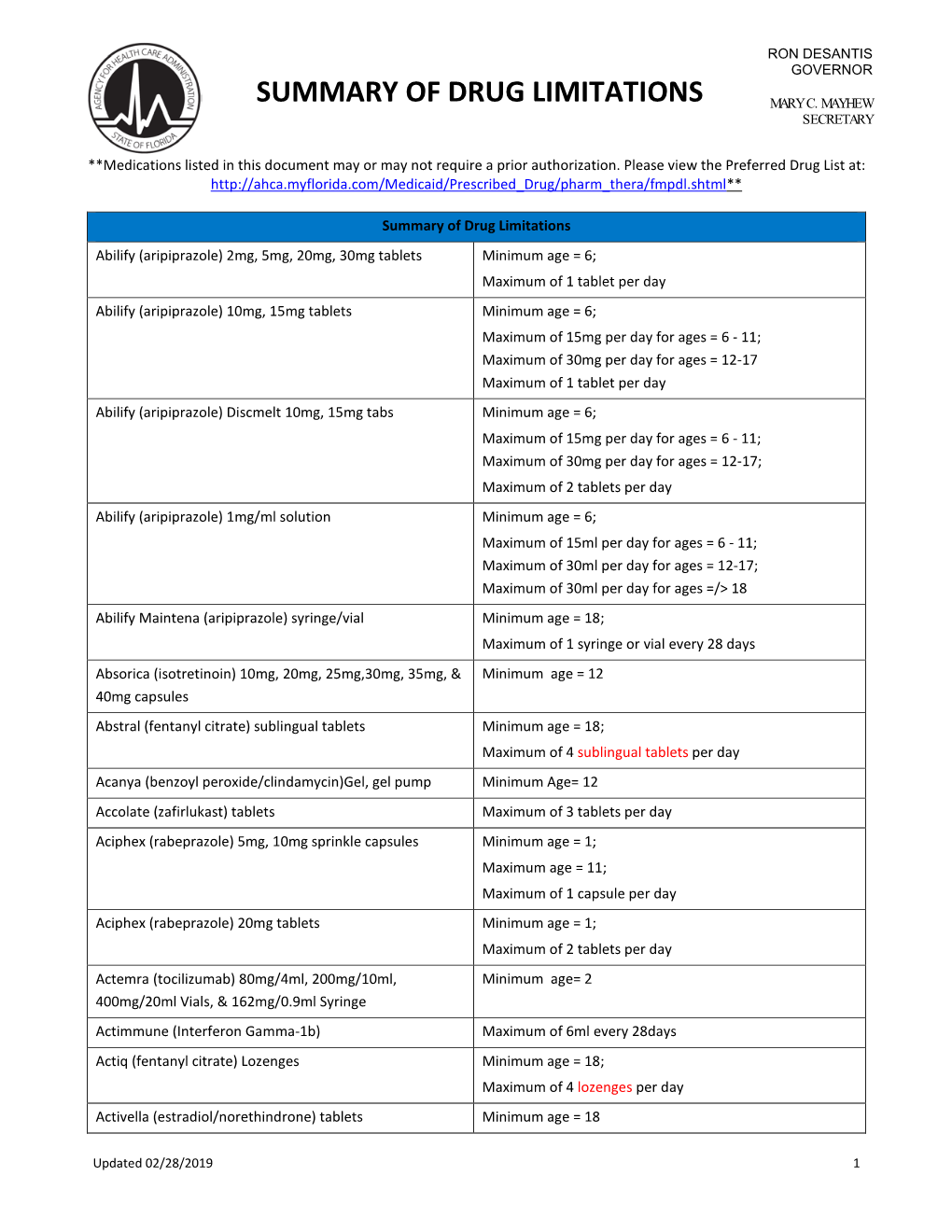 Summary of Drug Limitations Mary C