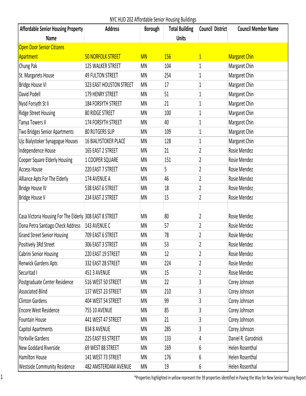 Master 202 Property Profile with Council Member District Final For