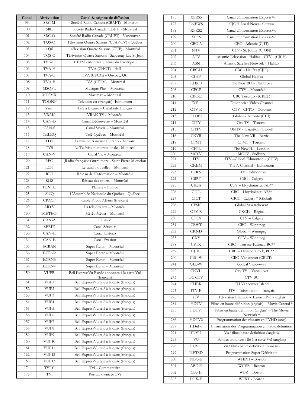 Canal Abréviation Canal & Origine De Diffusion 99 SRC-M Société Radio