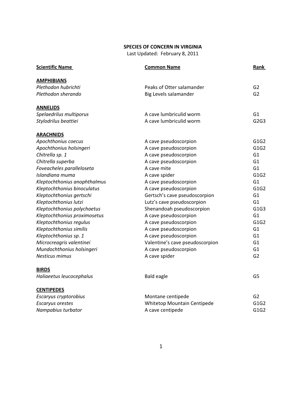 SPECIES of CONCERN in VIRGINIA Last Updated: February 8, 2011 Scientific Name Common Name Rank AMPHIBIANS Plethodon Hubrich