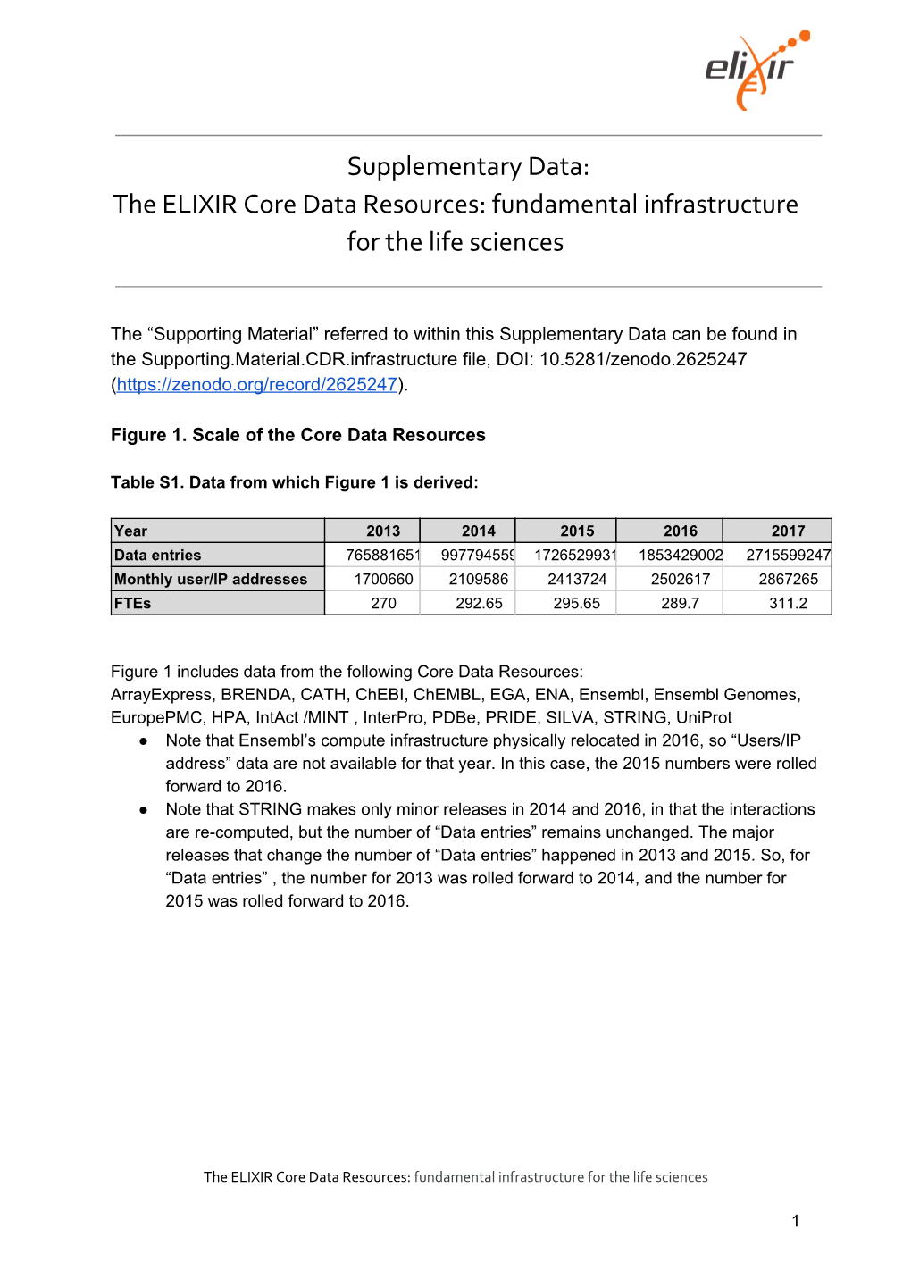 The ELIXIR Core Data Resources: ​Fundamental Infrastructure for The