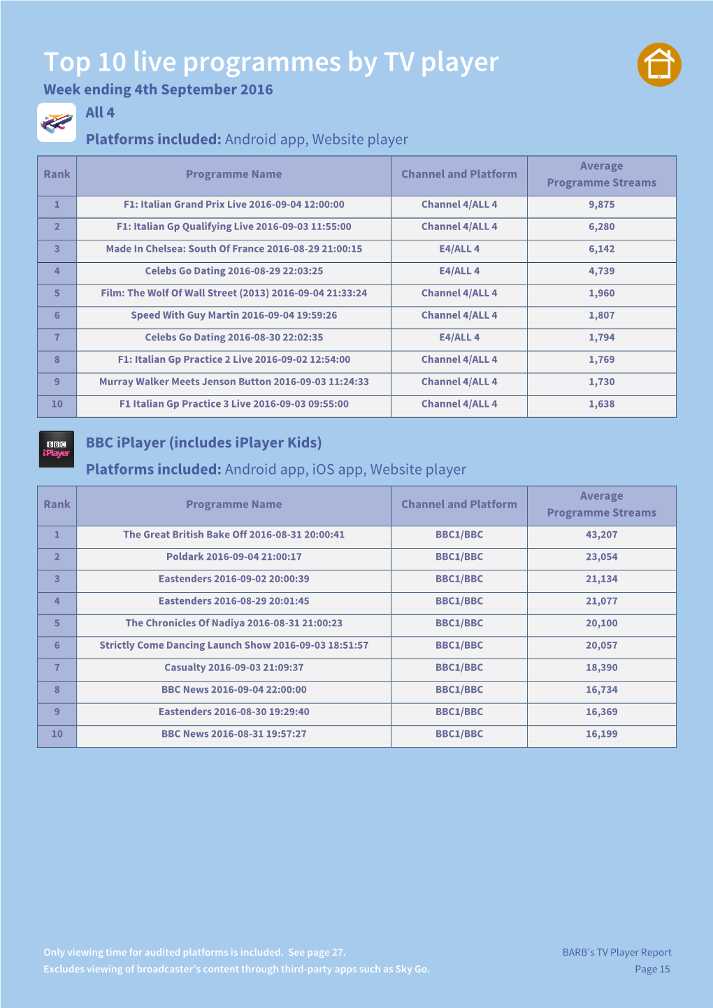 Top 10 Live Programmes by TV Player Week Ending 4Th September 2016 All 4 Platforms Included: Android App, Website Player