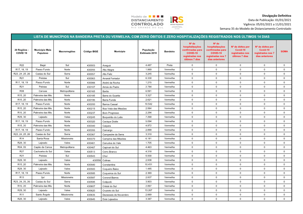 Lista De Municípios Na Bandeira Preta Ou Vermelha, Com Zero Óbitos E Zero Hospitalizações Registrados Nos Últimos 14 Dias