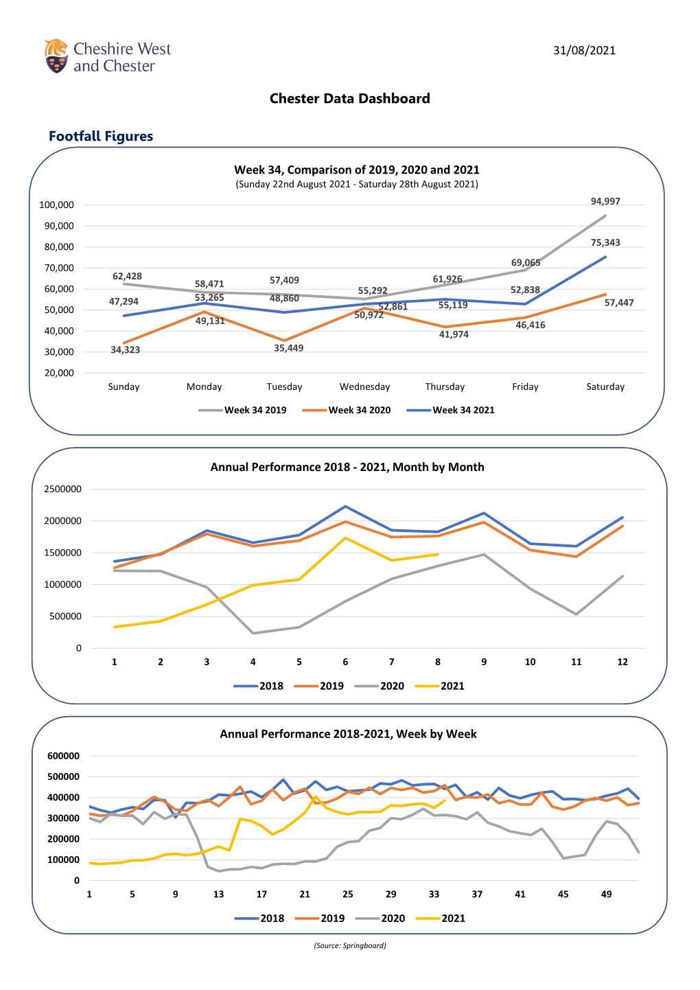 Chester Data Dashboard – 31St August 2021