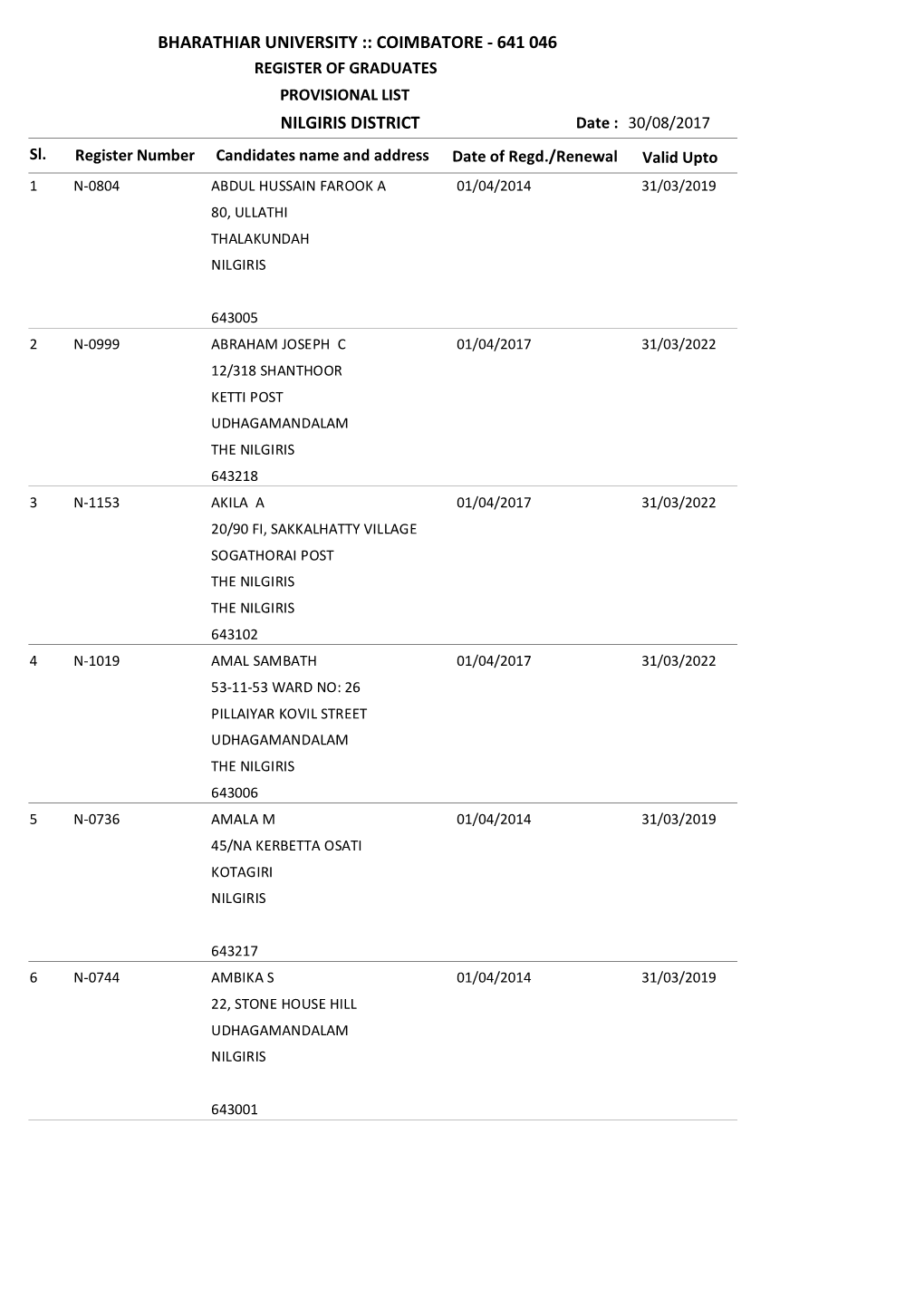 COIMBATORE - 641 046 REGISTER of GRADUATES PROVISIONAL LIST NILGIRIS DISTRICT Date : 30/08/2017 Sl