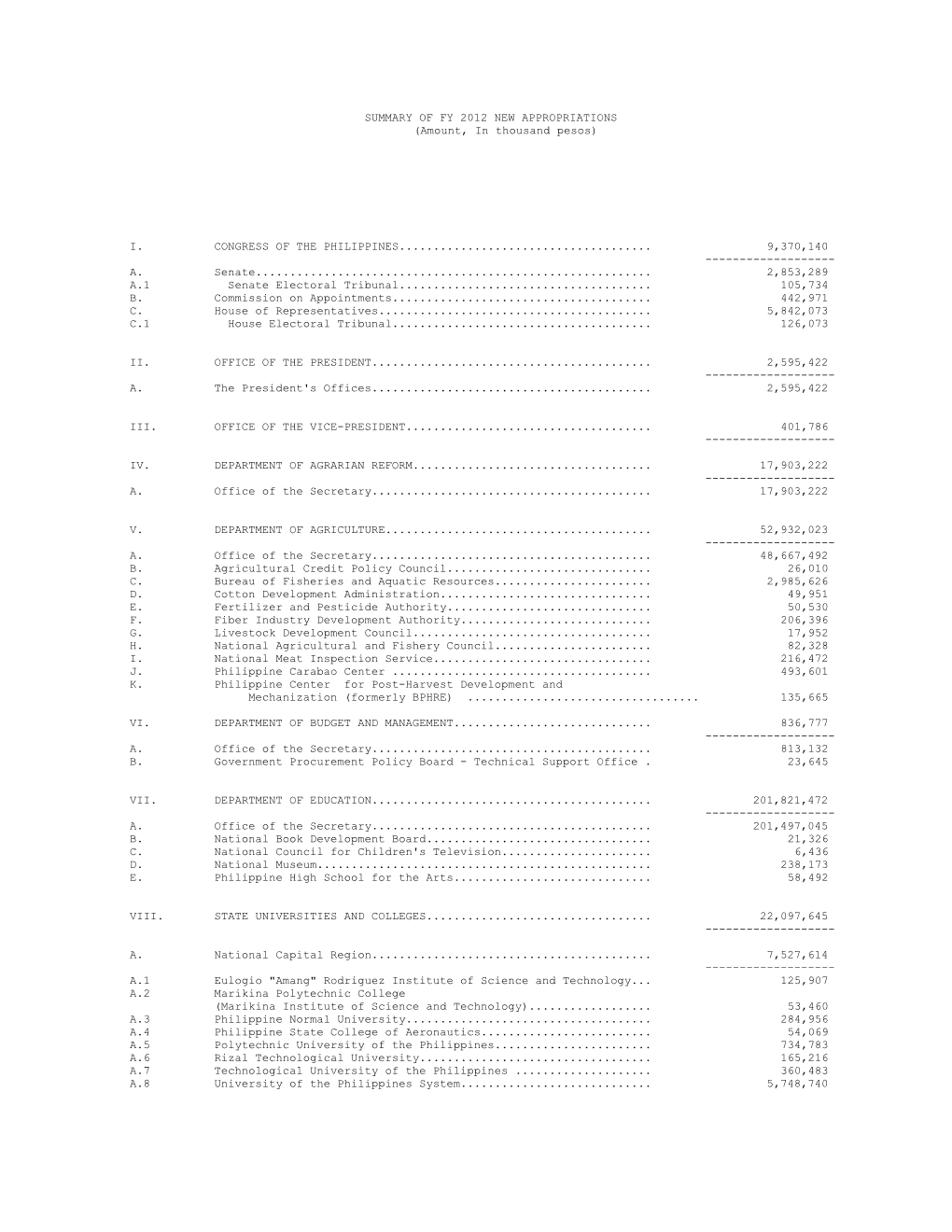 SUMMARY of FY 2012 NEW APPROPRIATIONS (Amount, in Thousand Pesos)