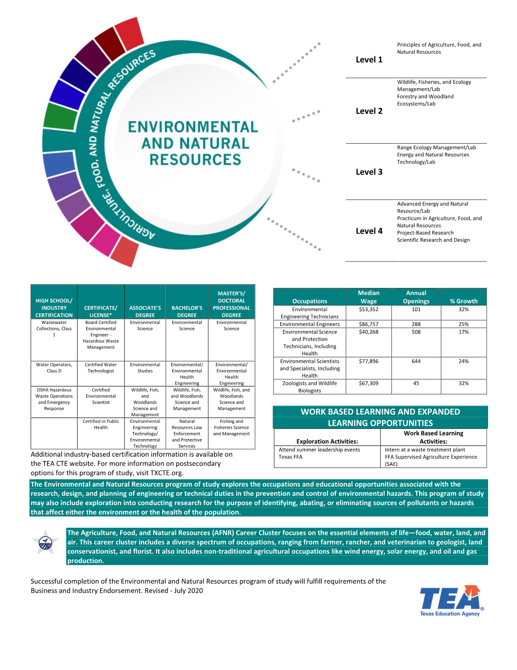 Environmental and Natural Resources; Agriculture, Food, and Natural Resources Career Cluster