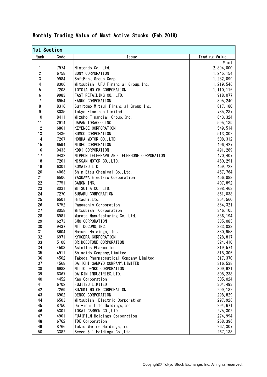 Monthly Trading Value of Most Active Stocks (Feb.2018) 1St Section