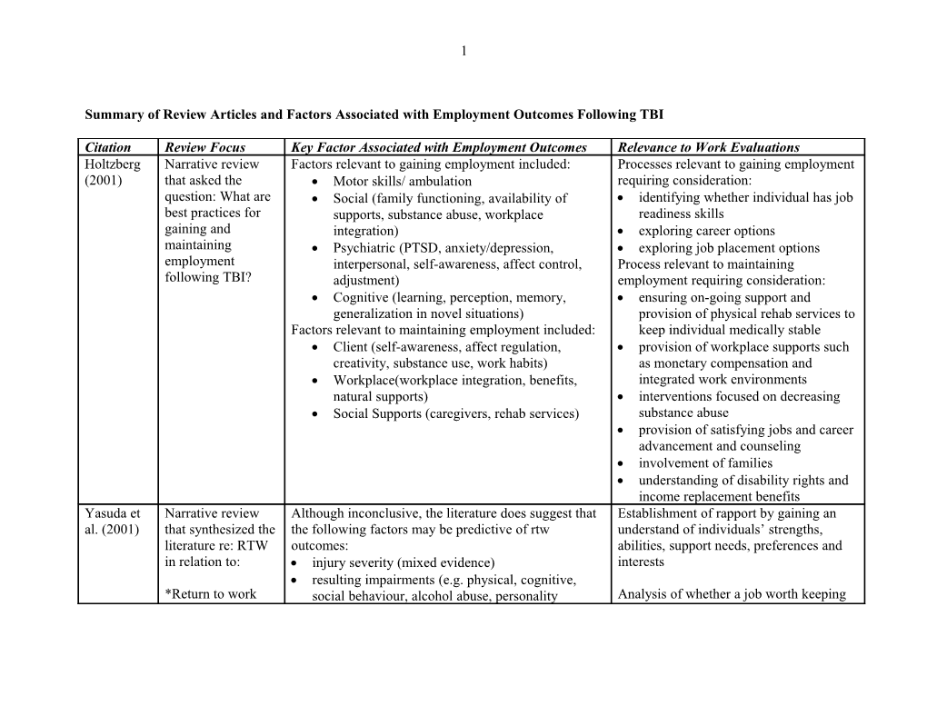 Summary of Review Articles and Factors Associated with Employment Outcomes Following TBI