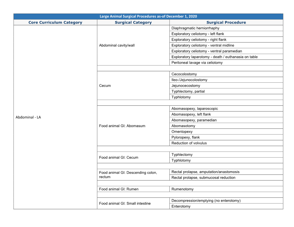 Large Animal Surgical Procedures As-Of December 1, 2020 Abdominal