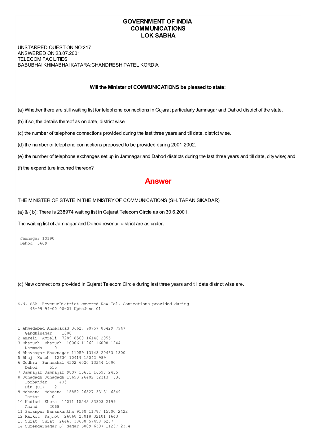 Answered On:23.07.2001 Telecom Facilities Babubhai Khimabhai Katara;Chandresh Patel Kordia