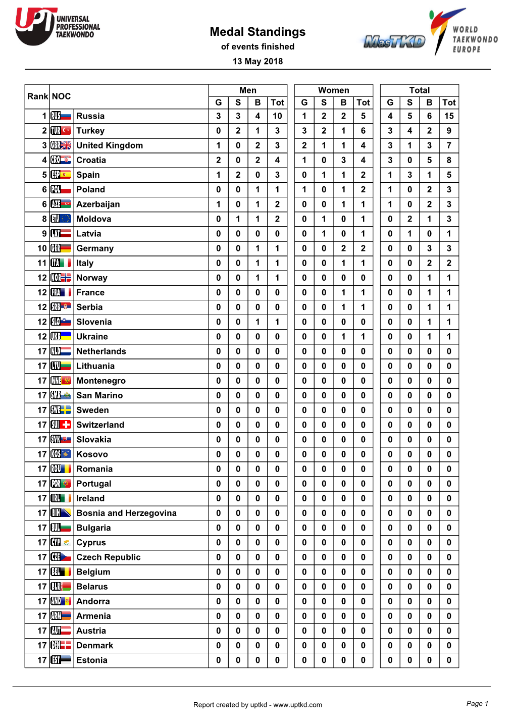 Medal Standings of Events Finished 13 May 2018