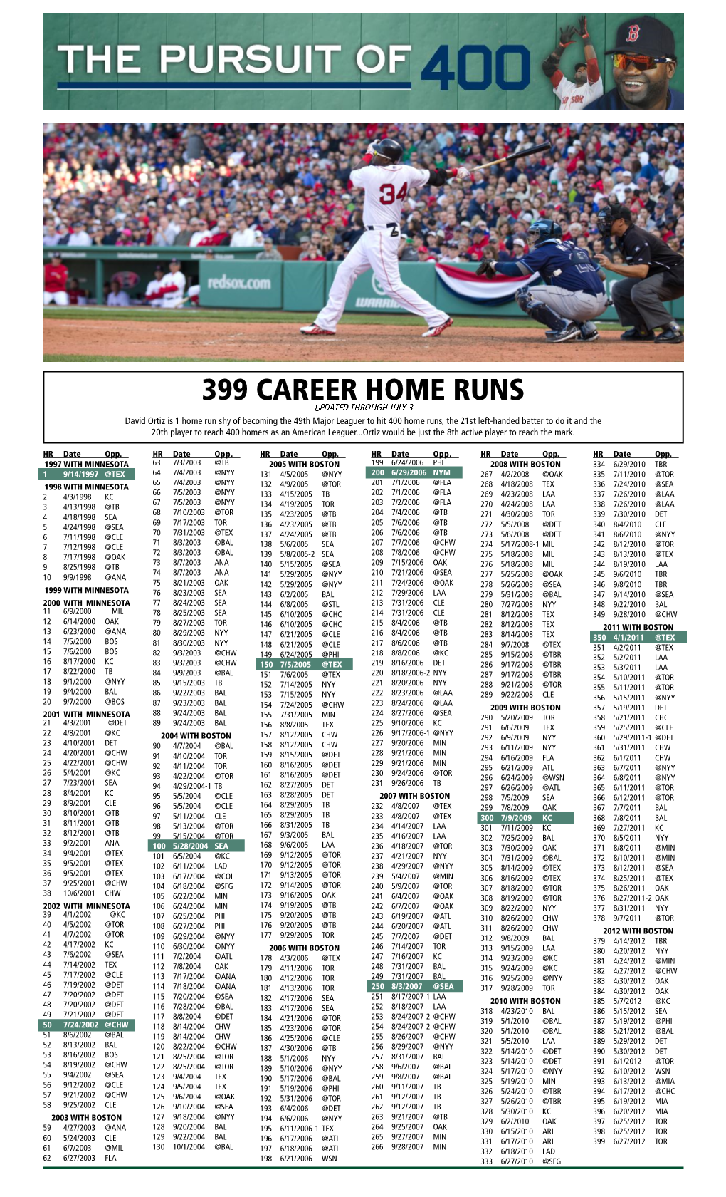 07-04-2012 Red Sox Ortiz 400 Home Run Sheet