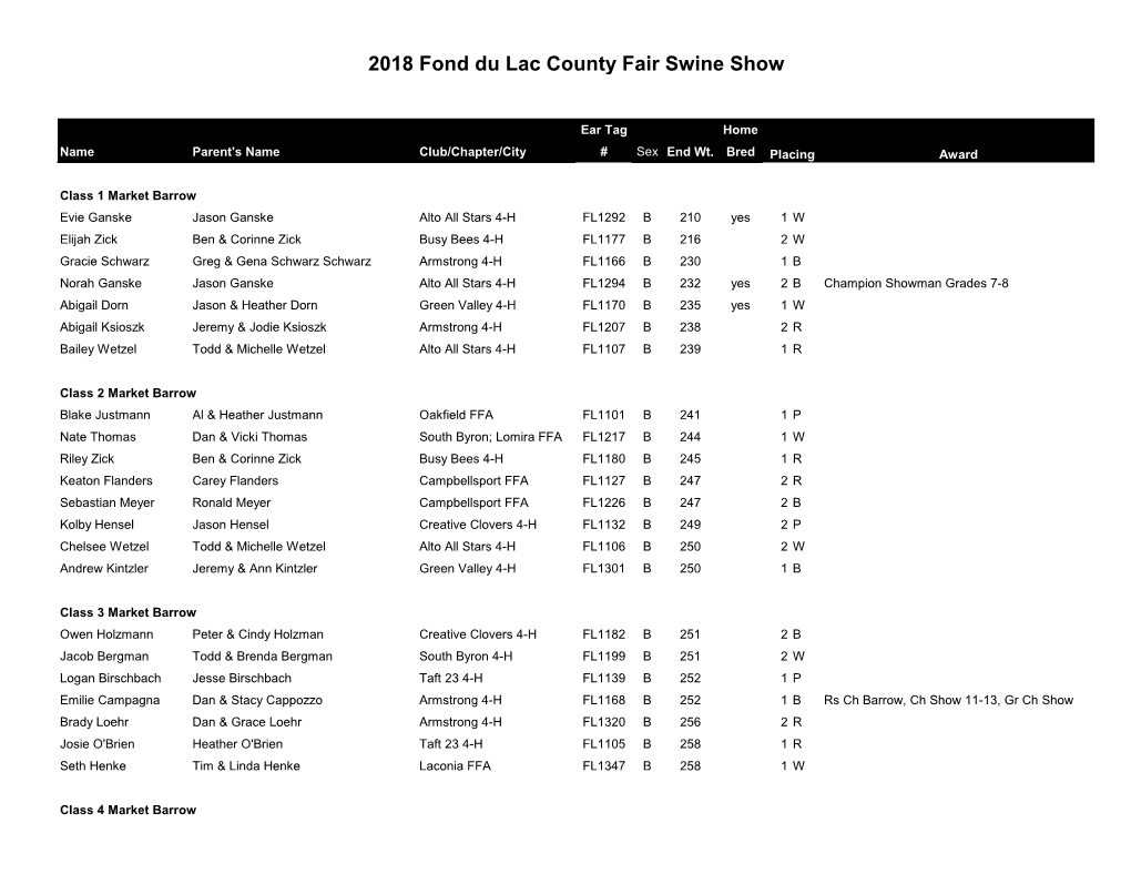 2018 Class Placings-Swine