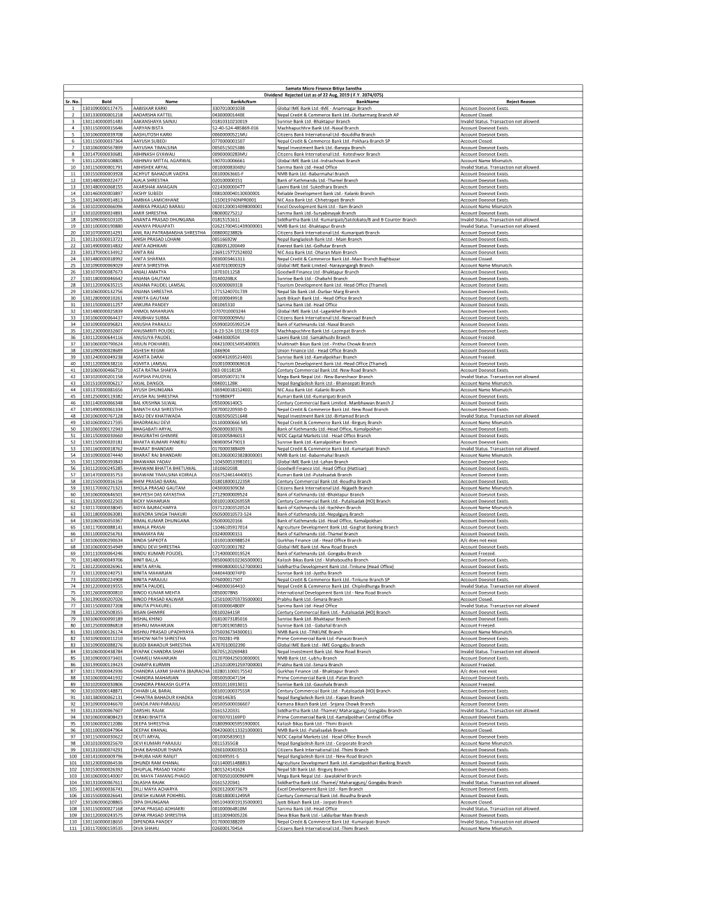 Sr. No. Boid Name Bankacnum Bankname Reject Reason 1 1301090000117475 AABISKAR KARKI 3307010001038 Global IME Bank Ltd.-IME - Anamnagar Branch Account Doesnot Exists