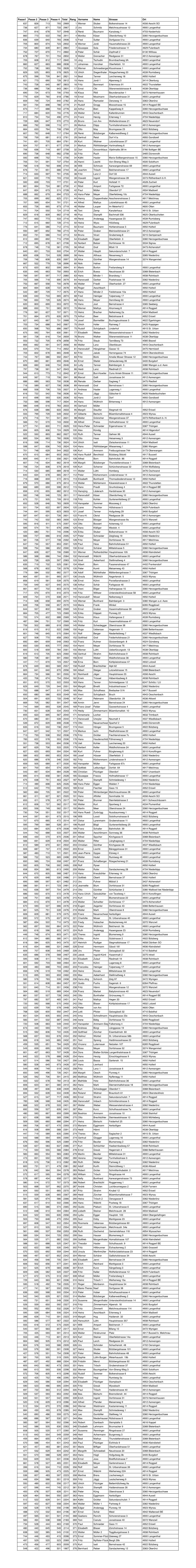 Rangliste Jassmeisterschaft Langenthal