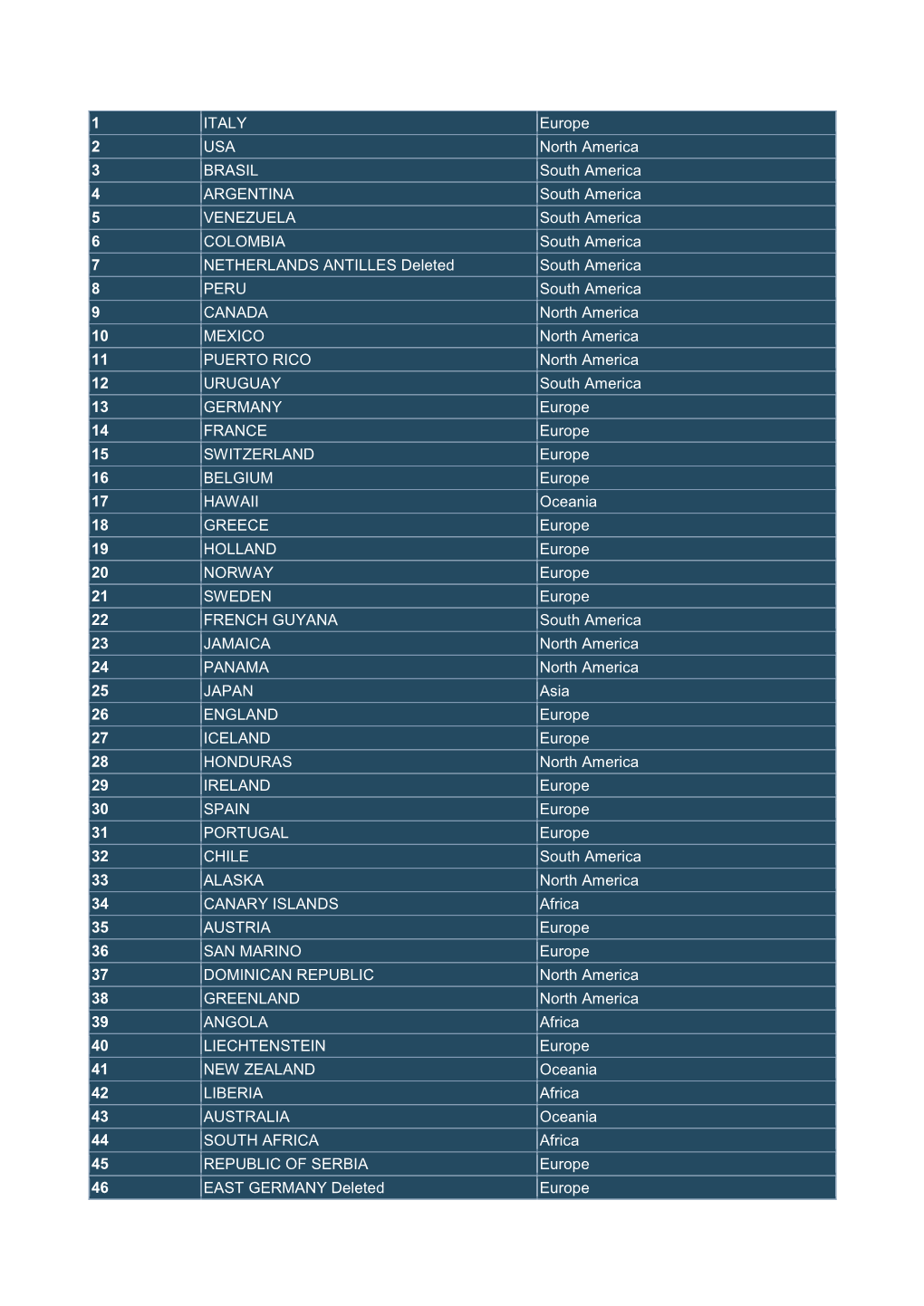 1 ITALY Europe 2 USA North America 3 BRASIL South America 4