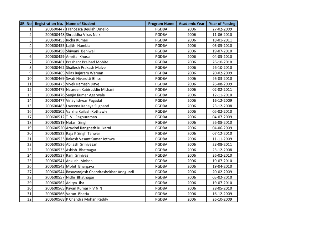 SR. No. Registration No. Name of Student Program Name Academic