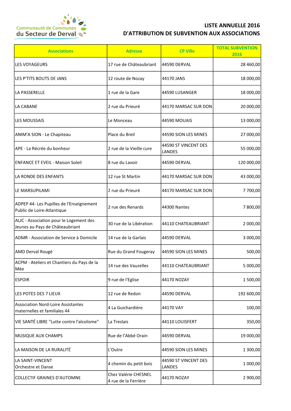 Liste Annuelle 2016 D'attribution De Subvention Aux Associations