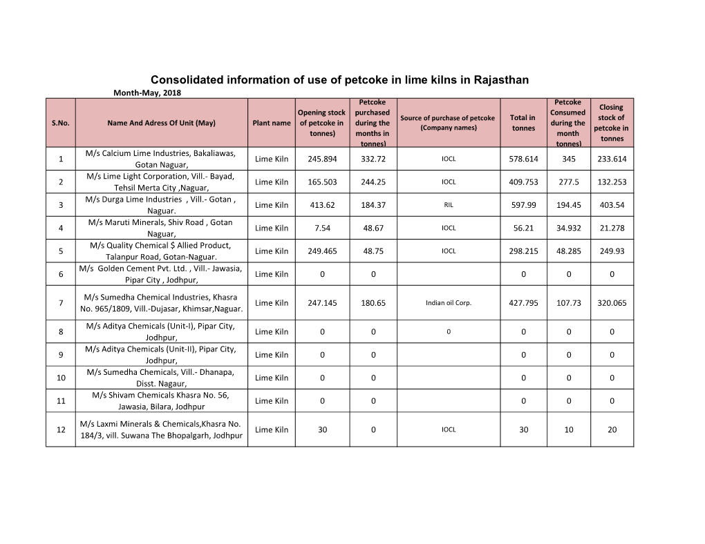 Consolidated Information of Use of Petcoke in Lime Kilns in Rajasthan