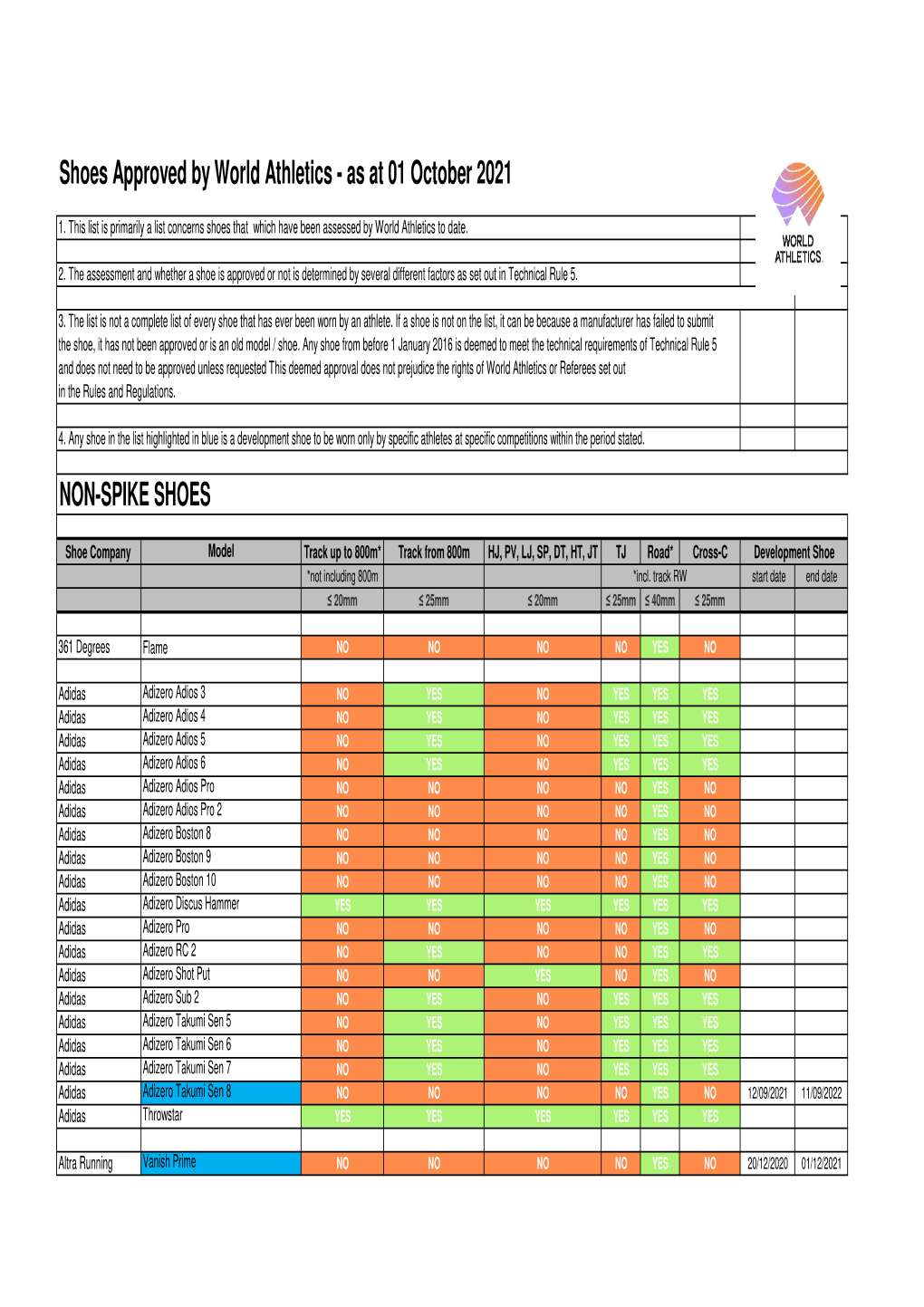 Shoes Approved by World Athletics - As at 01 October 2021