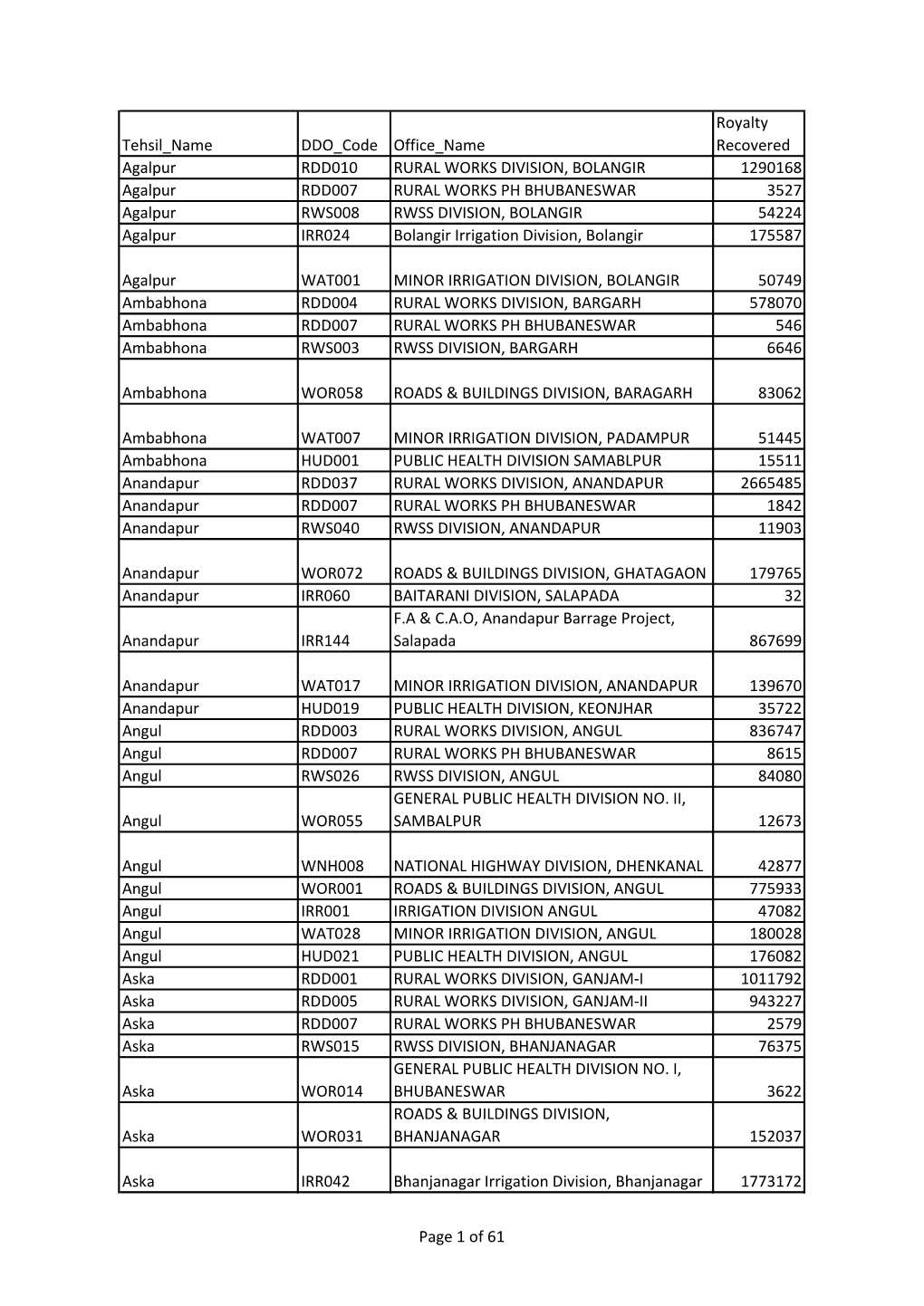 Tehsil Name DDO Code Office Name Royalty Recovered