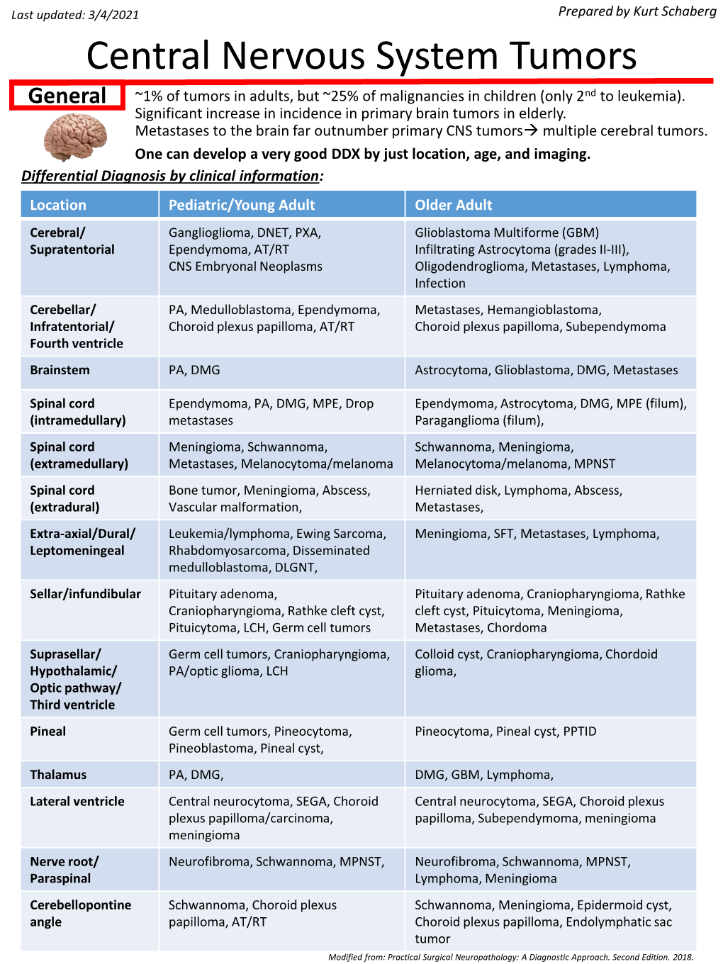 Central Nervous System Tumors General ~1% of Tumors in Adults, but ~25% of Malignancies in Children (Only 2Nd to Leukemia)