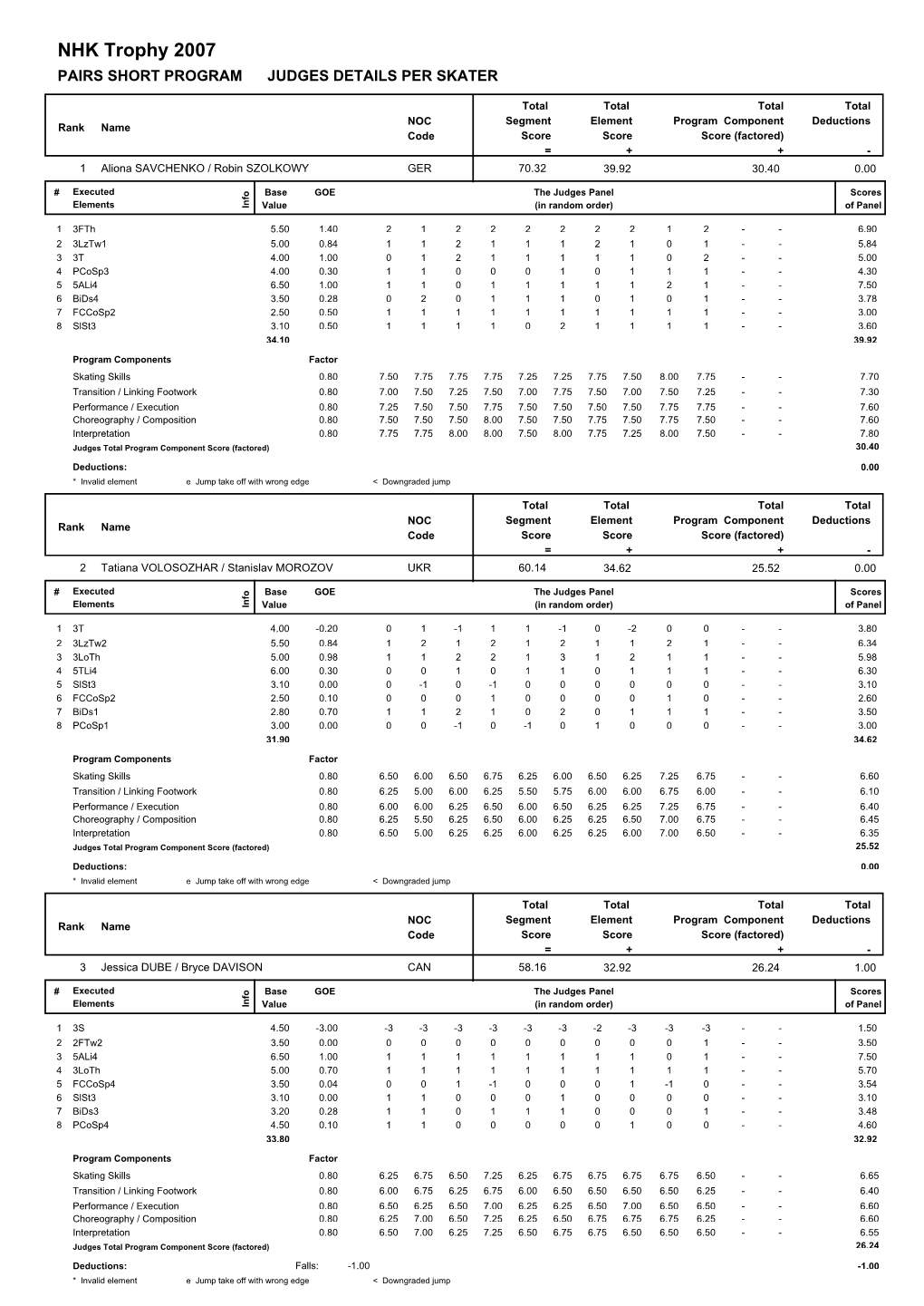 NHK Trophy 2007 PAIRS SHORT PROGRAM JUDGES DETAILS PER SKATER